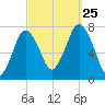 Sagamore tide chart for Wednesday, September 25, 2024