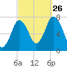 Sagamore tide chart for Thursday, September 26, 2024
