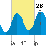 Sagamore tide chart for Saturday, September 28, 2024