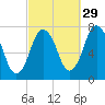 Sagamore tide chart for Sunday, September 29, 2024