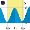 Sagamore tide chart for Monday, September 2, 2024