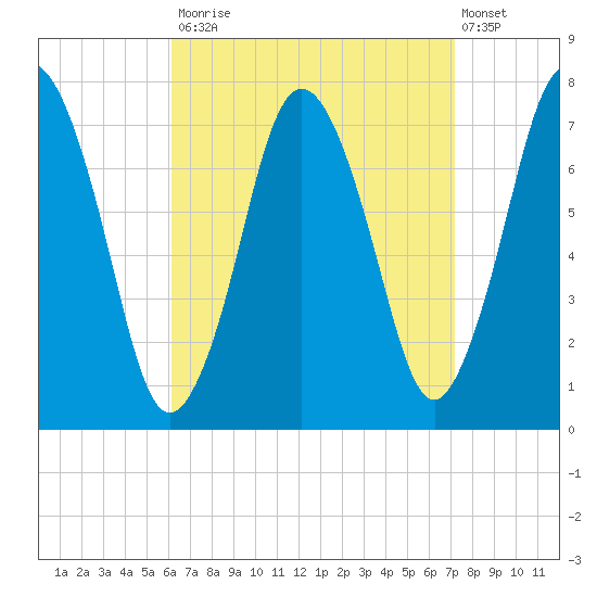 Sagamore tide chart for Tuesday, September 3, 2024