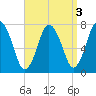 Sagamore tide chart for Tuesday, September 3, 2024