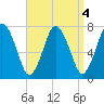 Sagamore tide chart for Wednesday, September 4, 2024