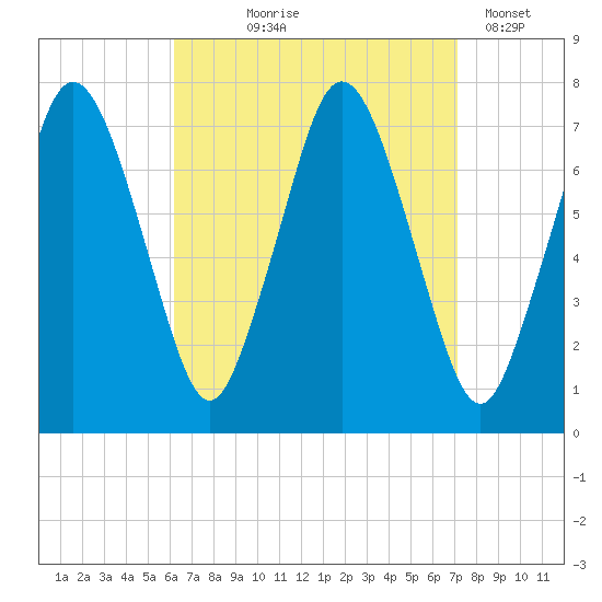 Sagamore tide chart for Friday, September 6, 2024