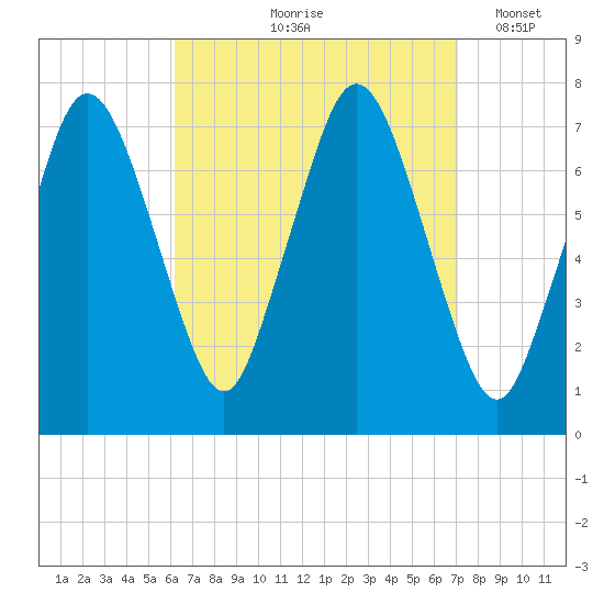 Sagamore tide chart for Saturday, September 7, 2024