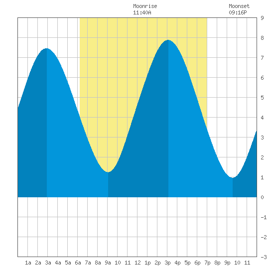Sagamore tide chart for Sunday, September 8, 2024