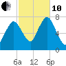 Sagamore tide chart for Thursday, October 10, 2024