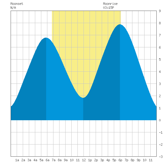Sagamore tide chart for Friday, October 11, 2024