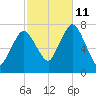 Sagamore tide chart for Friday, October 11, 2024