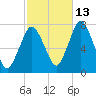 Sagamore tide chart for Sunday, October 13, 2024