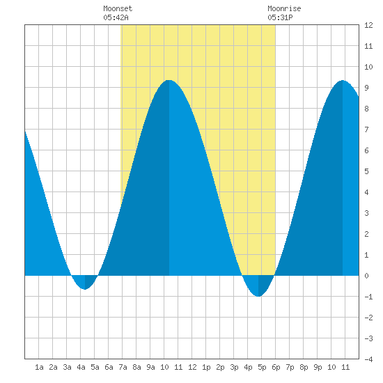 Sagamore tide chart for Wednesday, October 16, 2024