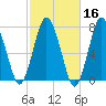 Sagamore tide chart for Wednesday, October 16, 2024
