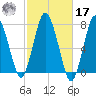 Sagamore tide chart for Thursday, October 17, 2024