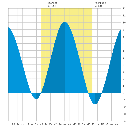 Sagamore tide chart for Friday, October 18, 2024