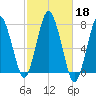 Sagamore tide chart for Friday, October 18, 2024