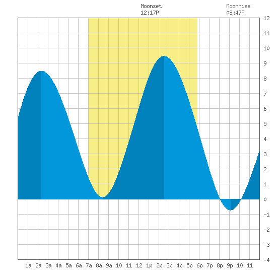 Sagamore tide chart for Monday, October 21, 2024