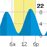Sagamore tide chart for Tuesday, October 22, 2024