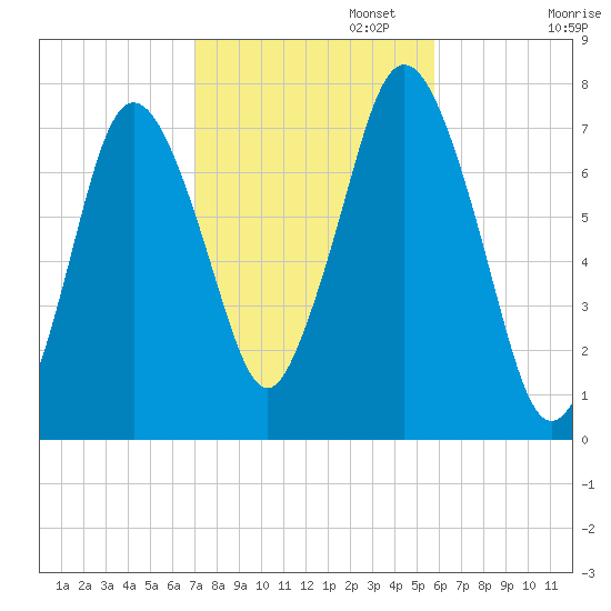 Sagamore tide chart for Wednesday, October 23, 2024