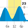 Sagamore tide chart for Wednesday, October 23, 2024