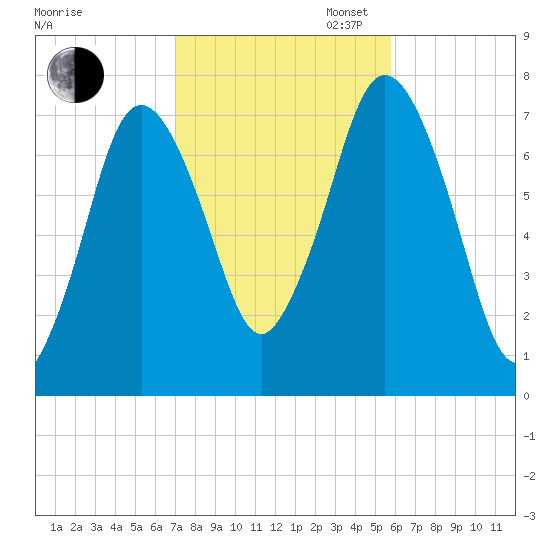Sagamore tide chart for Thursday, October 24, 2024
