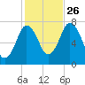 Sagamore tide chart for Saturday, October 26, 2024