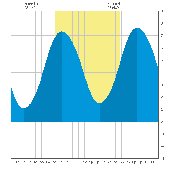 Sagamore tide chart for Sunday, October 27, 2024