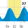 Sagamore tide chart for Sunday, October 27, 2024