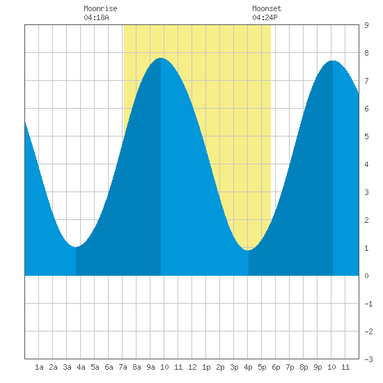 Sagamore tide chart for Tuesday, October 29, 2024