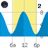 Sagamore tide chart for Wednesday, October 2, 2024