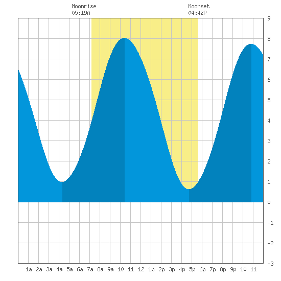 Sagamore tide chart for Wednesday, October 30, 2024