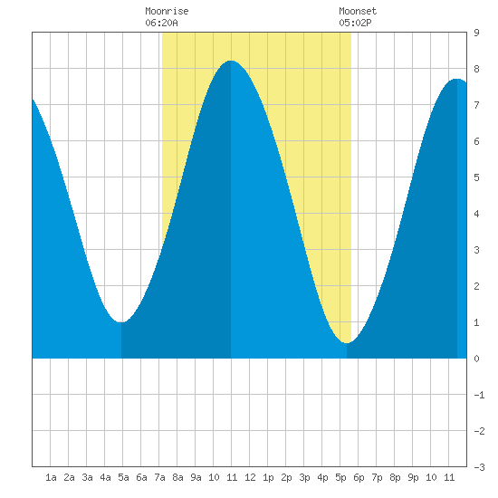 Sagamore tide chart for Thursday, October 31, 2024