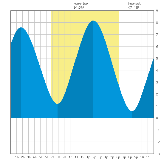 Sagamore tide chart for Sunday, October 6, 2024