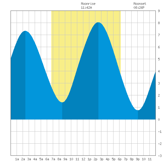 Sagamore tide chart for Monday, October 7, 2024