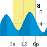 Sagamore tide chart for Tuesday, October 8, 2024