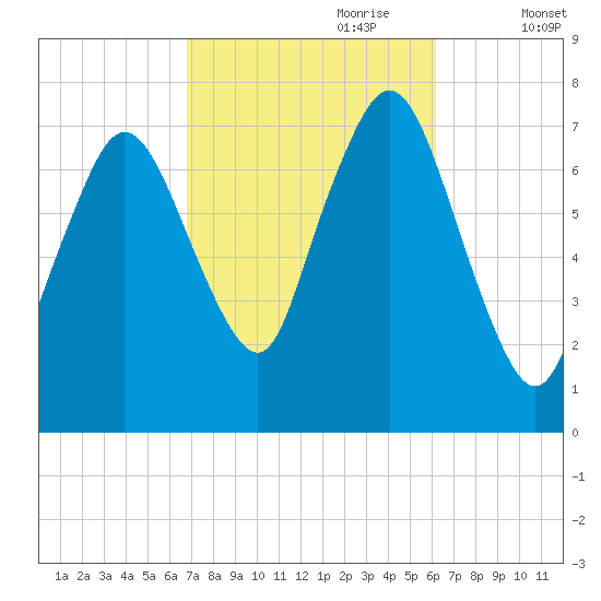 Sagamore tide chart for Wednesday, October 9, 2024