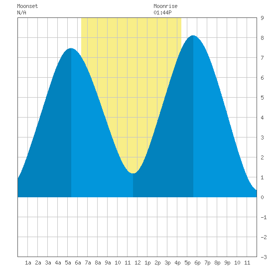 Sagamore tide chart for Sunday, November 10, 2024