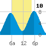 Sagamore tide chart for Sunday, November 10, 2024