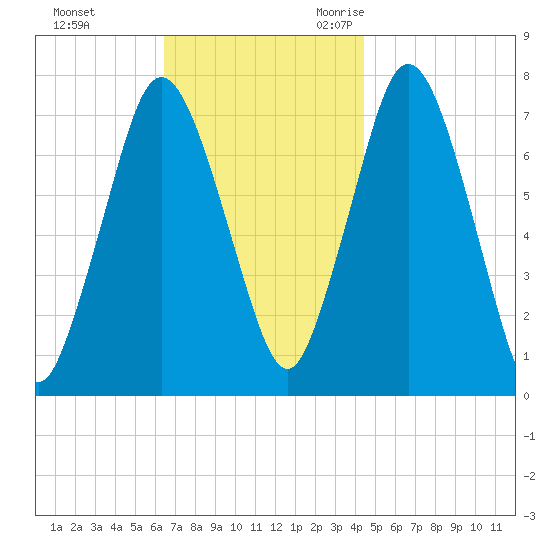 Sagamore tide chart for Monday, November 11, 2024