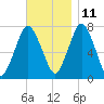 Sagamore tide chart for Monday, November 11, 2024
