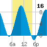 Sagamore tide chart for Saturday, November 16, 2024