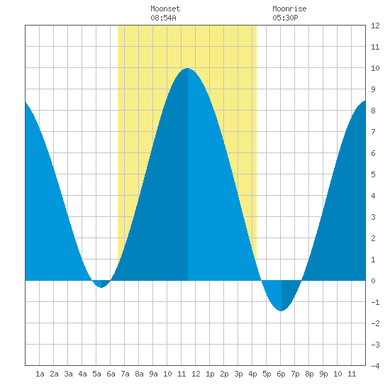 Sagamore tide chart for Sunday, November 17, 2024