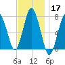 Sagamore tide chart for Sunday, November 17, 2024