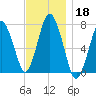 Sagamore tide chart for Monday, November 18, 2024