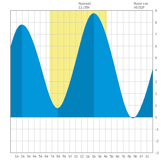 Sagamore tide chart for Wednesday, November 20, 2024