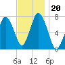 Sagamore tide chart for Wednesday, November 20, 2024