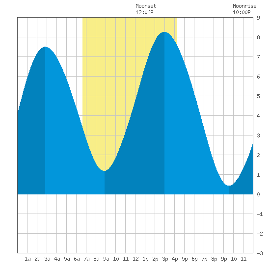 Sagamore tide chart for Thursday, November 21, 2024
