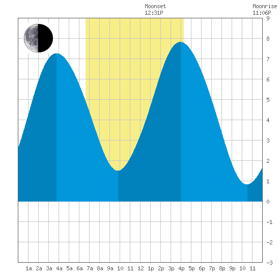 Sagamore tide chart for Friday, November 22, 2024