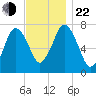 Sagamore tide chart for Friday, November 22, 2024