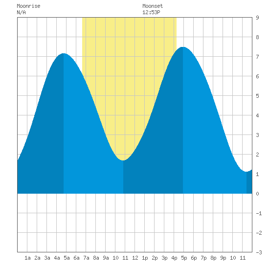 Sagamore tide chart for Saturday, November 23, 2024